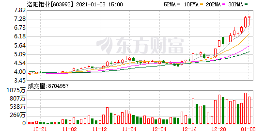有色巨头股价创新高 有家上市公司从中狠赚了一笔