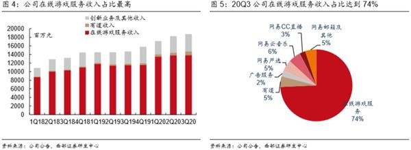十连涨！网易为何突然这么强？