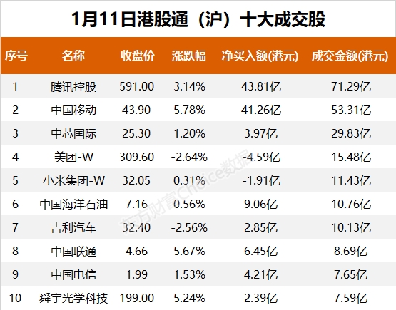 南向资金今日净流入194.86亿港元 大幅净买入腾讯控股67.06亿港元