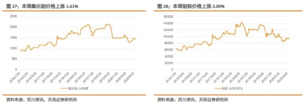 小金属：供需共振 钴价全线上涨