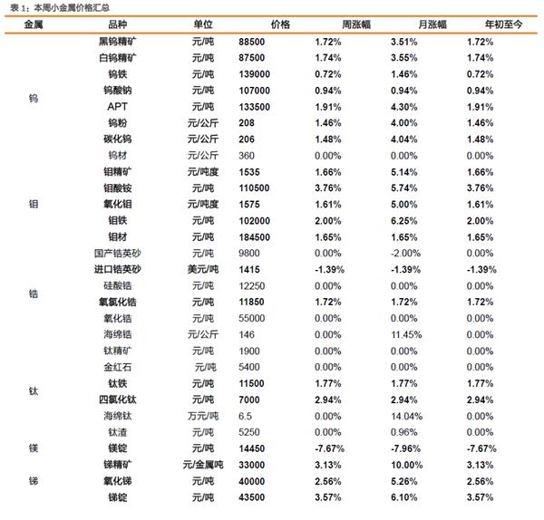 小金属：供需共振 钴价全线上涨