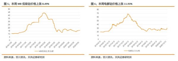 小金属：供需共振 钴价全线上涨