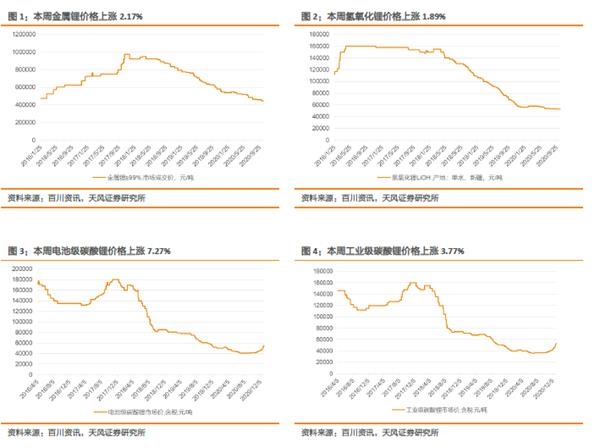 小金属：供需共振 钴价全线上涨