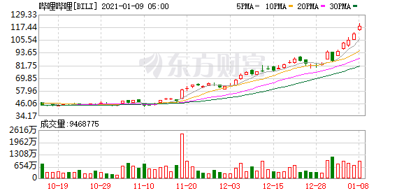 IFR:B站申请回港二次上市 筹资金额由加码至25-30亿美元
