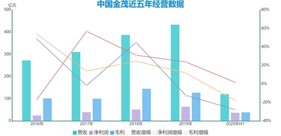 细细的红线 | 金茂十年长短