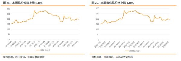 小金属：供需共振 钴价全线上涨