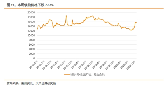 小金属：供需共振 钴价全线上涨