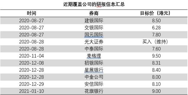 天伦燃气(01600):并购业务加速气量增长 花旗升目标价20%至9港元