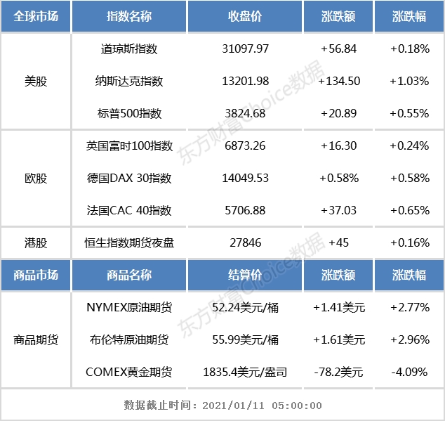 开盘前瞻：上周五欧美股市集体收高 恒生指数期货夜盘微涨