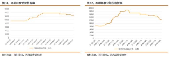小金属：供需共振 钴价全线上涨