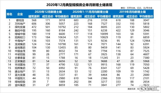 正荣地产(06158.HK)：完成全年销售目标 12月拿地积极