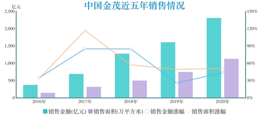 细细的红线 | 金茂十年长短