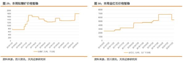 小金属：供需共振 钴价全线上涨
