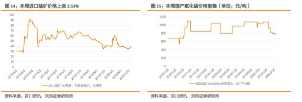 小金属：供需共振 钴价全线上涨