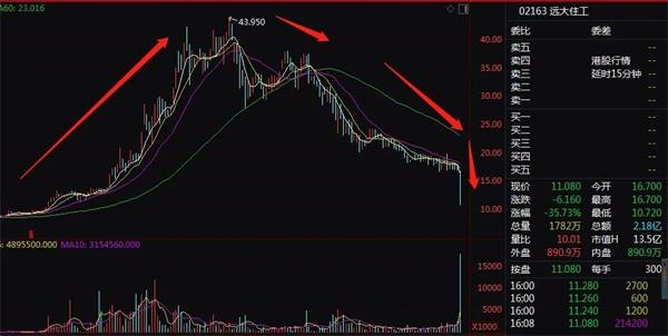 闪崩!6倍大牛股突然暴跌35%