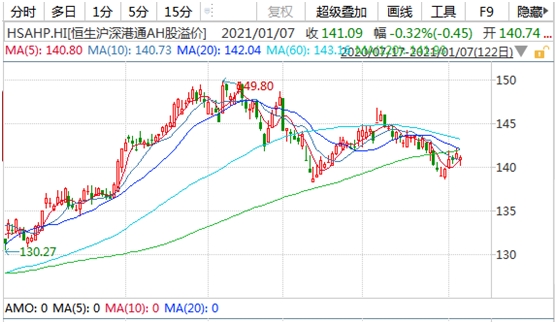 南向资金实际净买入金额创港股通开通以来最高