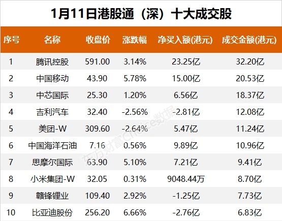 南向资金今日净流入194.86亿港元 大幅净买入腾讯控股67.06亿港元