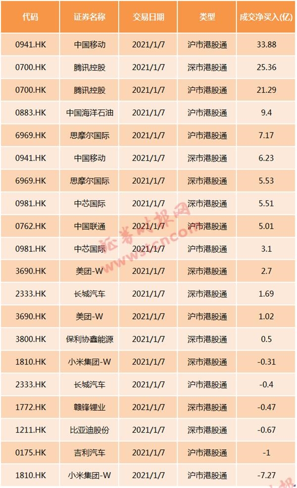 南向资金实际净买入金额创港股通开通以来最高