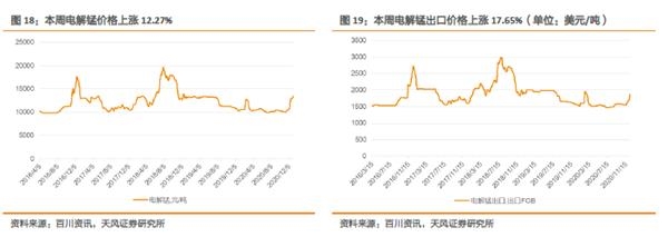 小金属：供需共振 钴价全线上涨