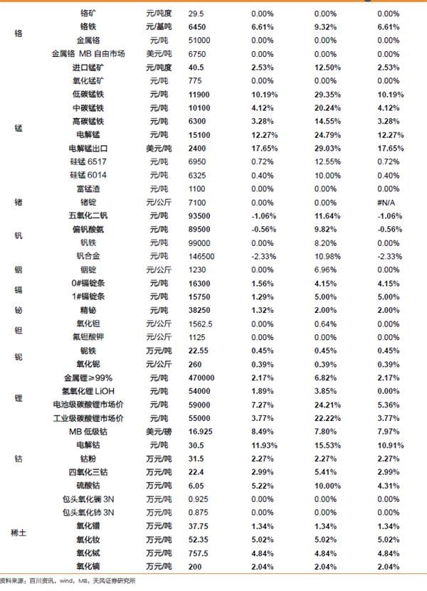 小金属：供需共振 钴价全线上涨
