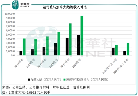波司登与加拿大鹅的冰火两重天