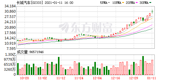 长城哈弗品牌销量增长34% 推出紧凑型SUV哈弗初恋争夺年轻人市场