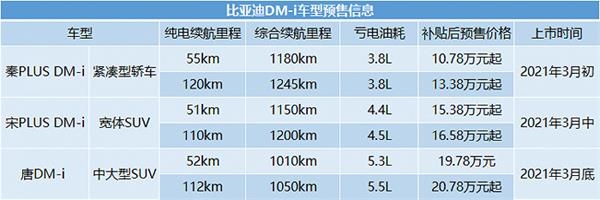 比亚迪发布三款搭载DM-i超级混动技术新车 价格10.78万元起