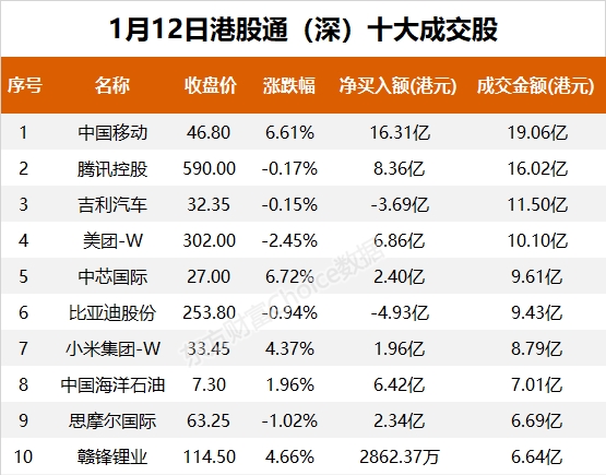 南向资金今日净流入107.51亿港元 大幅净买入中国移动40.11亿港元