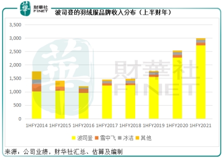 波司登与加拿大鹅的冰火两重天