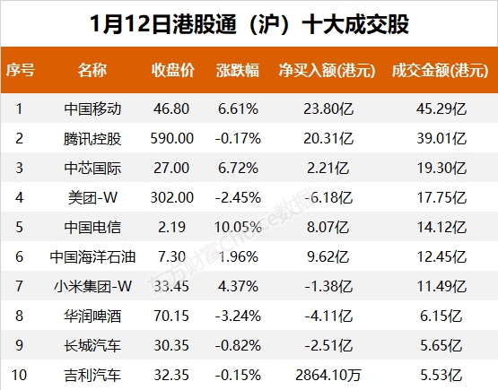 南向资金今日净流入107.51亿港元 大幅净买入中国移动40.11亿港元