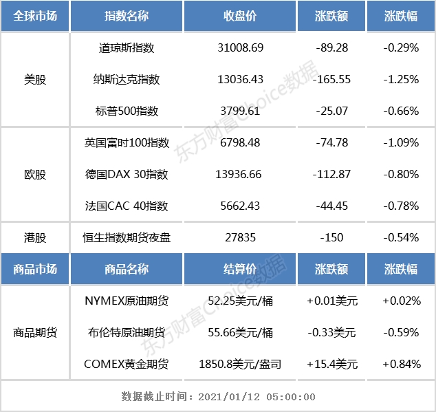 开盘前瞻:隔夜欧美股市普跌 恒生指数期货夜盘小幅下跌
