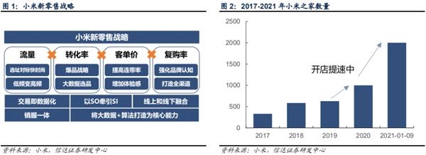小米之家千店同开 新零售助小米奔向万亿市值?