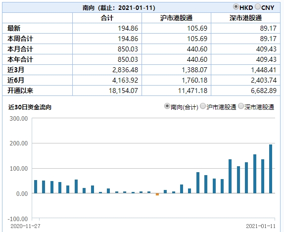 火线解读:6天罕见加仓850亿 南向资金狂买港股 释放何种信号?