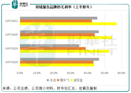 波司登与加拿大鹅的冰火两重天