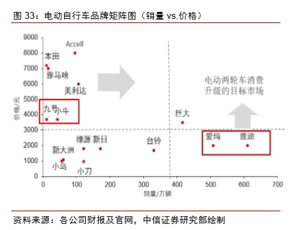雅迪一年飚十倍 小牛大涨四倍 电动两轮车为啥涨不停？