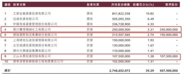 锦州银行9600万股股权被折价“叫卖” 增发120亿低空飞过资本充足“安全线”