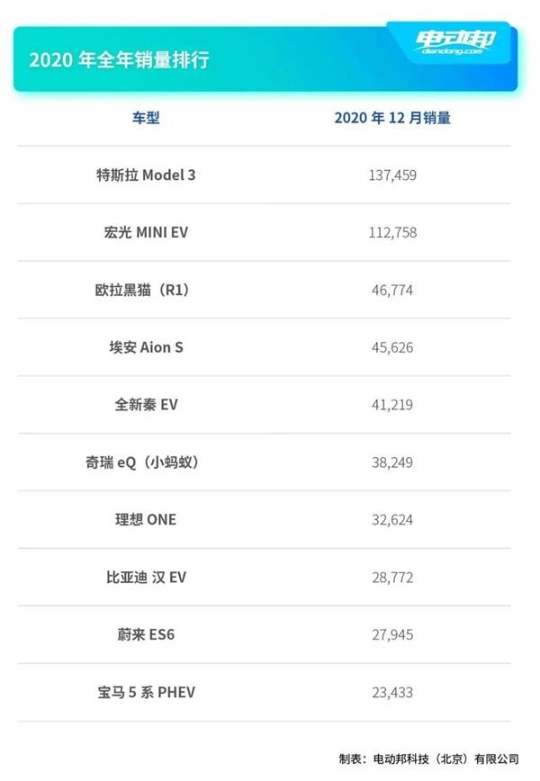 2020全年新能源销量排名！宏光MINI破10万惜败Model 3 黑猫力压埃安S！