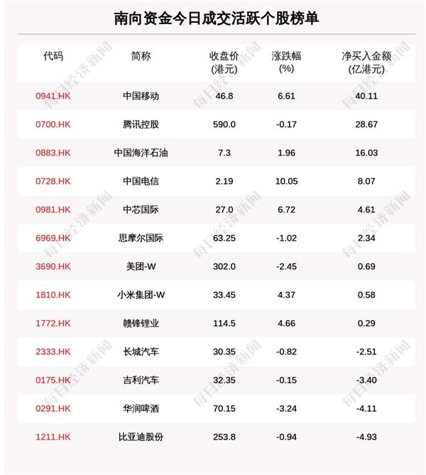 1月12日港股通净流入107.51亿港元 其中40.106亿港元都买了它