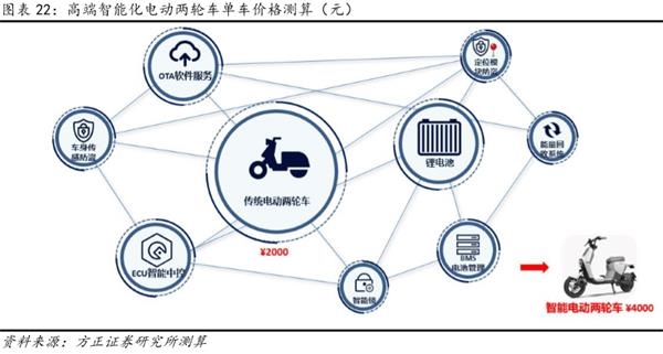 雅迪一年飚十倍 小牛大涨四倍 电动两轮车为啥涨不停？