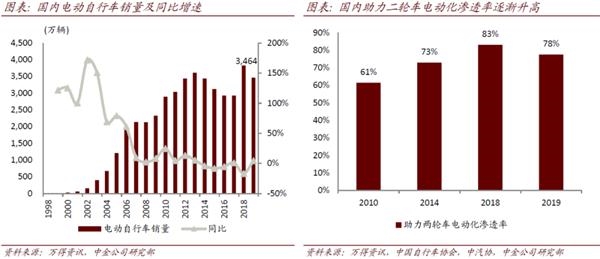 雅迪控股(首次覆盖):不断夯实龙头地位 产品创新升级在路上