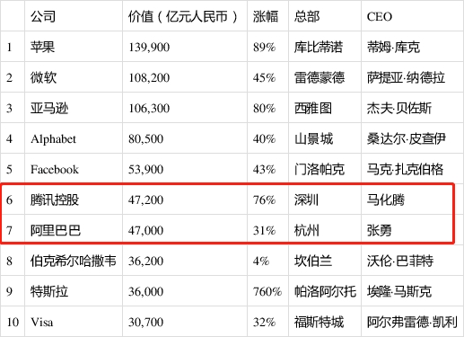 马化腾笑了！超越马云 一年市值激增近2万亿！