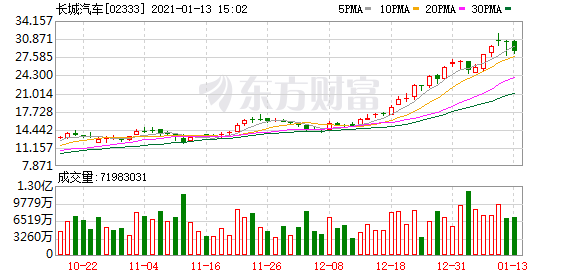 恒生指数午后震荡走低 汽车股持续下挫