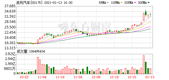 吉利控股与富士康组建合资公司 双方各持股50%