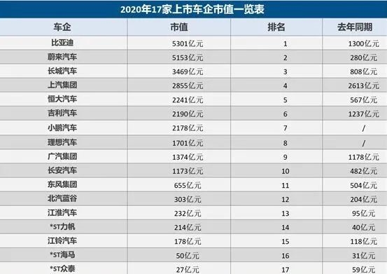 中国汽车业造富神话市值大排名:比亚迪蔚来难分伯仲 宁德时代领跑汽车股