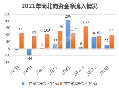 太疯狂！南向资金8天扫货超千亿 这些股被哄抢