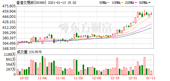 瑞信:上调港交所目标价至525港元 评级跑赢大市