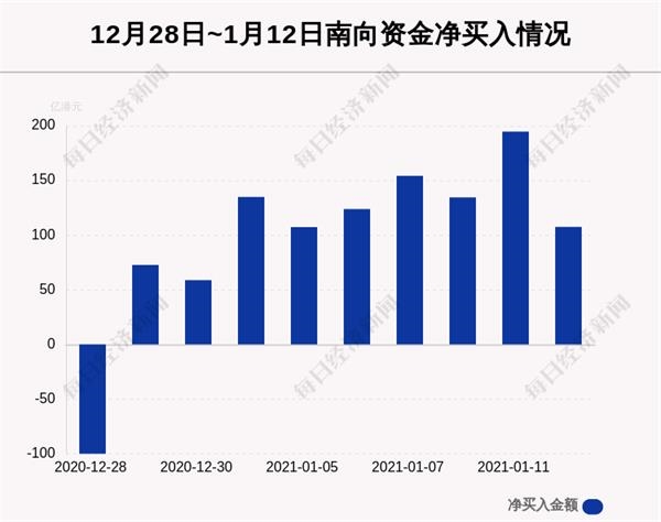 1月12日港股通净流入107.51亿港元 其中40.106亿港元都买了它