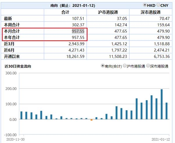 7天扫货近千亿!港股魅力爆表 3000亿新基金虎视眈眈 年内最大机会在港股?