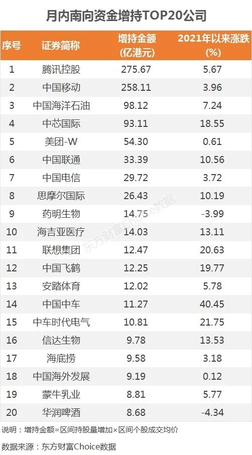 太疯狂!8天扫货超千亿 这些股被哄抢