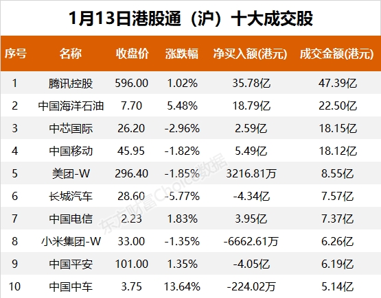 南向资金今日净流入119.07亿港元 大幅净买入腾讯控股45.10亿港元